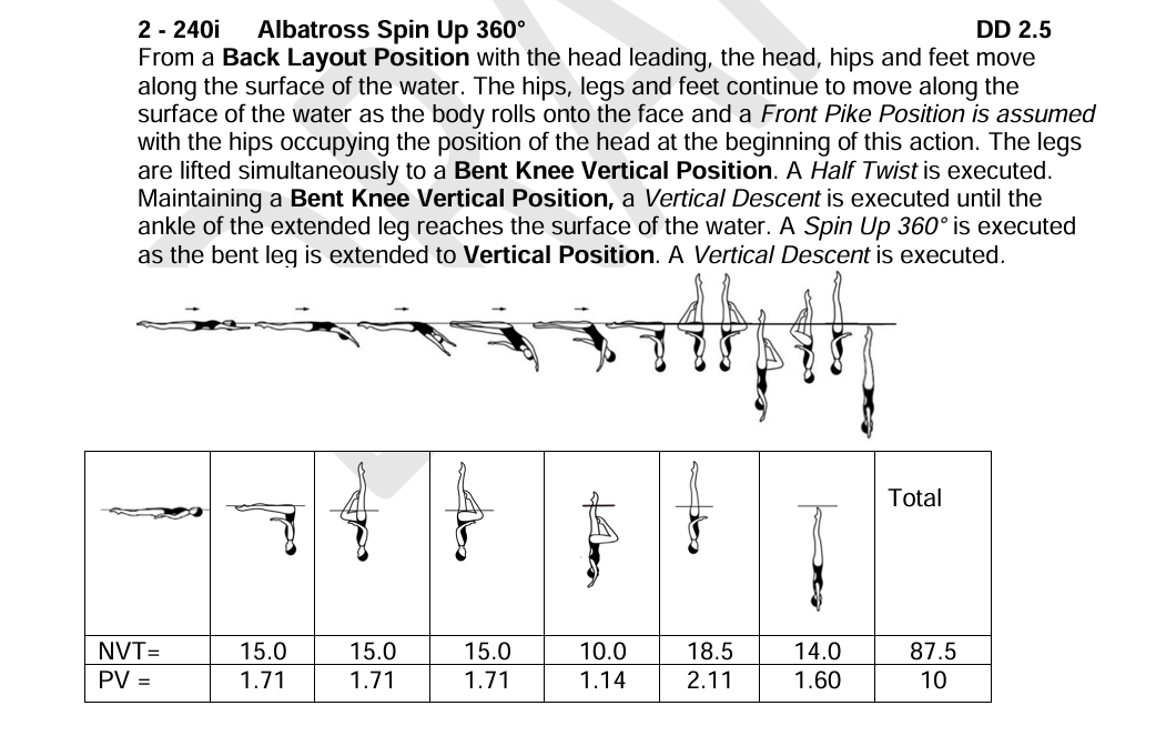 Albatross Spin Up 360° figure diagram